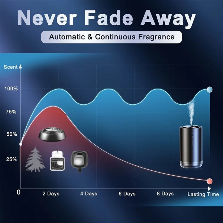 Electronic Car Air Freshener with Aromatherapy Spray – Luxury Auto Accessory